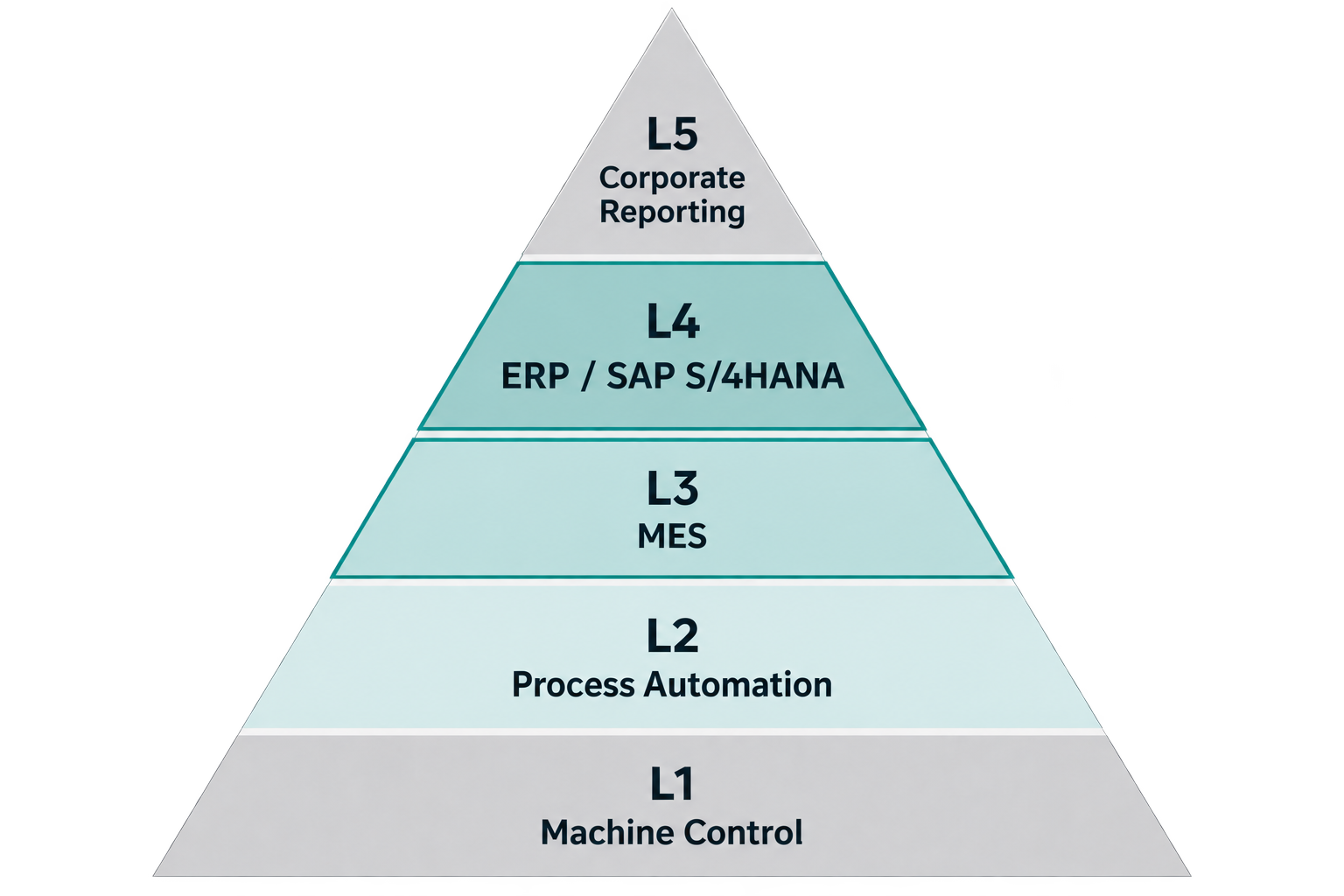 Industrial system levels from corporate reporting to machine control