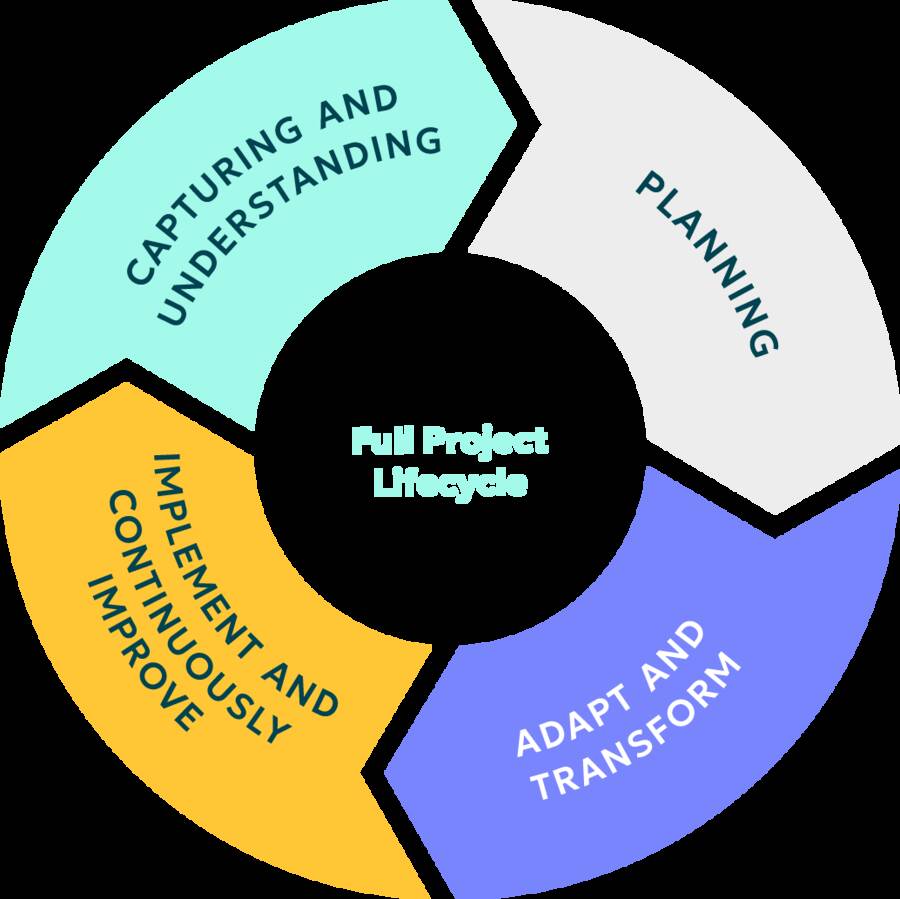 Continuous IT and process optimization throughout the entire project cycle