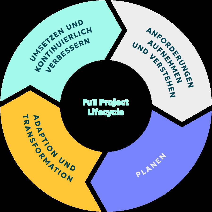 Continuous IT and process optimization throughout the entire project cycle
